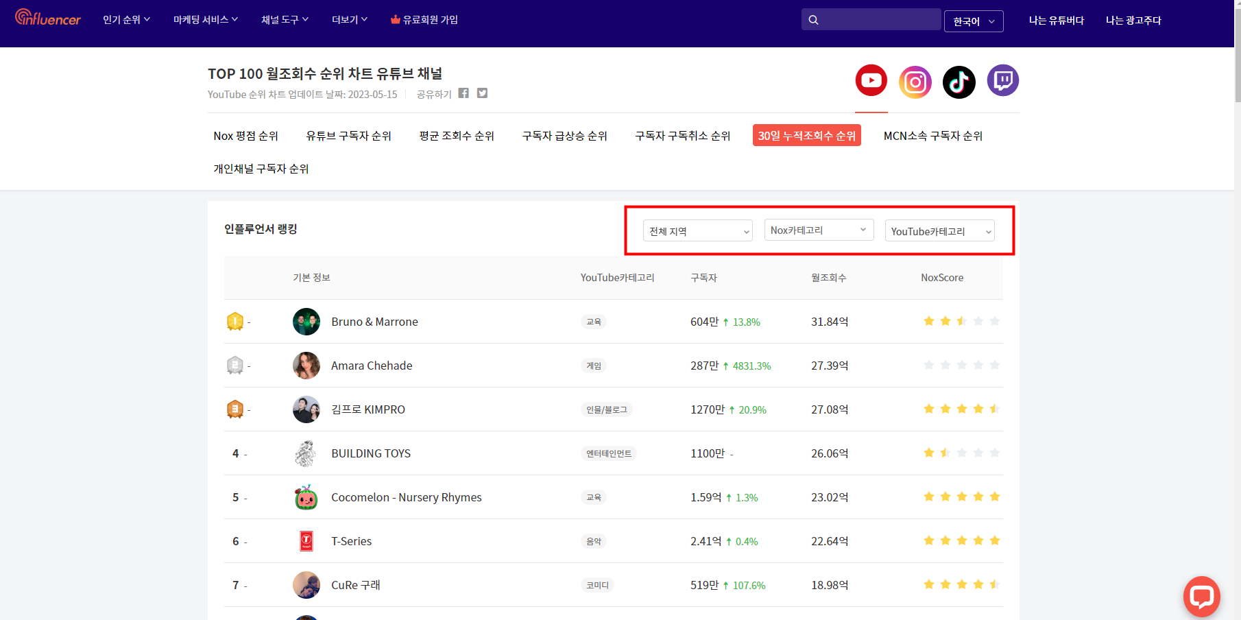 YouTube 세계 랭킹】월간 조회수 순위 | 5월 15일 – 공식블로그